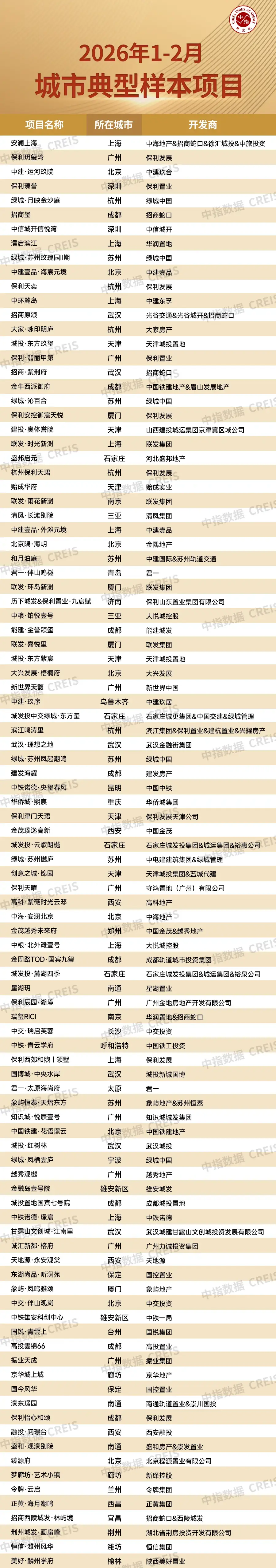 2月百城二手房价格跌幅继续收窄,房价结束急跌阶段?