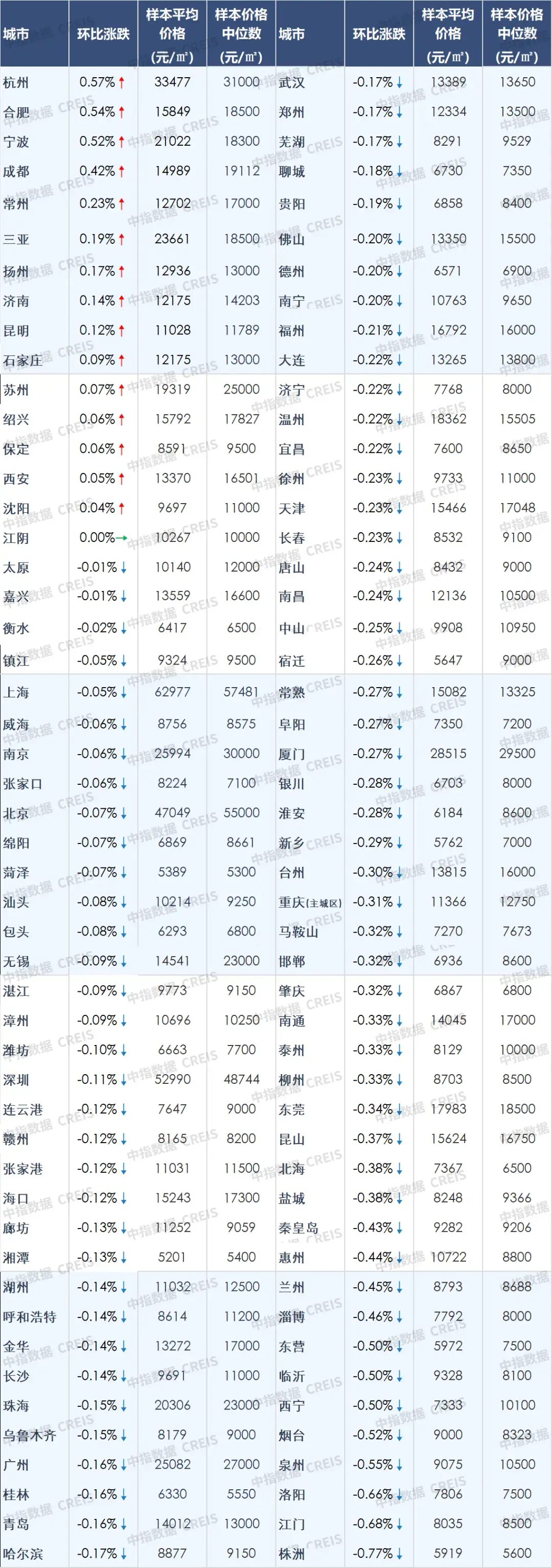 2月百城二手房价格跌幅继续收窄,房价结束急跌阶段?