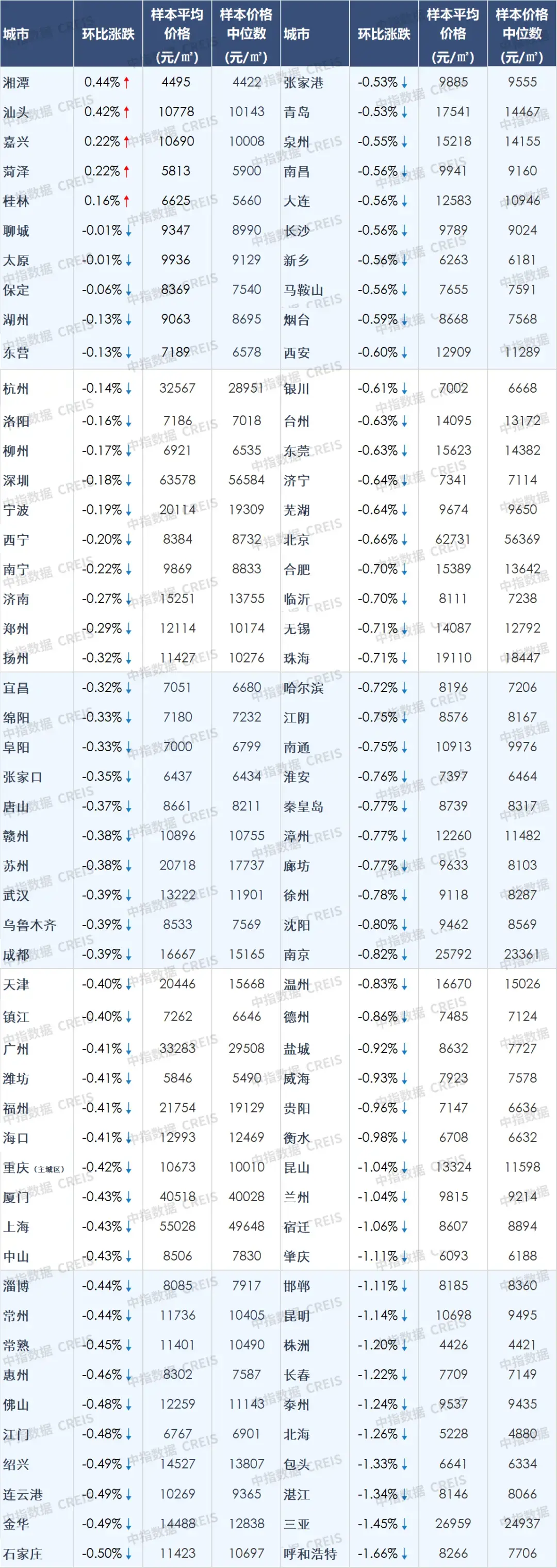 2月百城二手房价格跌幅继续收窄,房价结束急跌阶段?