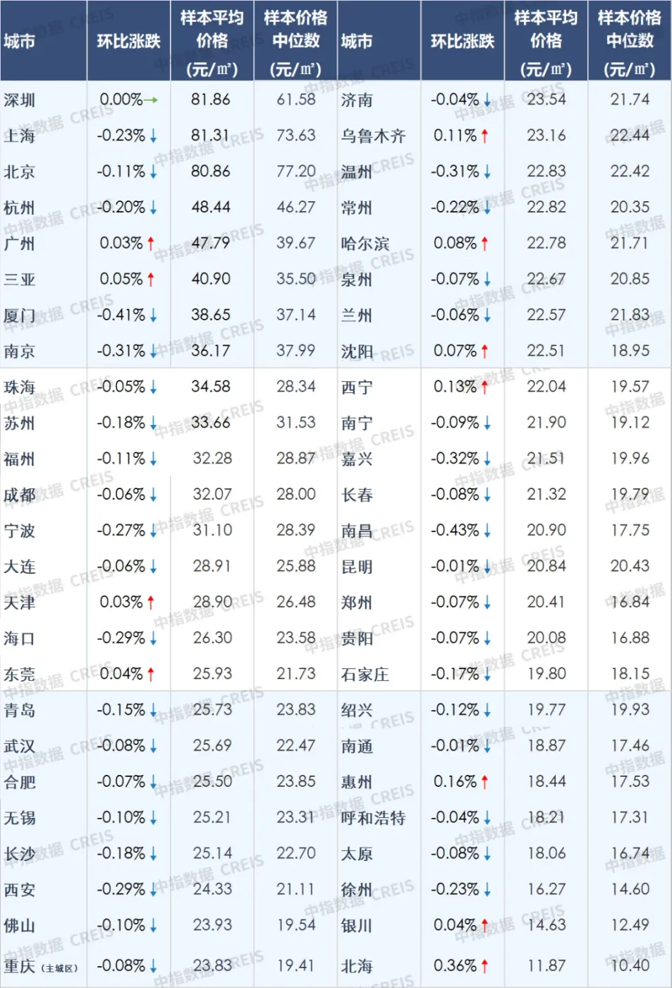 2月百城二手房价格跌幅继续收窄,房价结束急跌阶段?