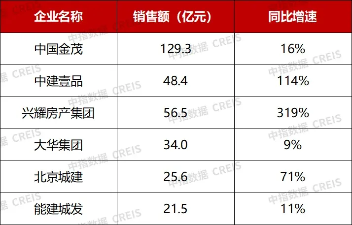 市场低迷期,优秀房企业绩增长秘籍