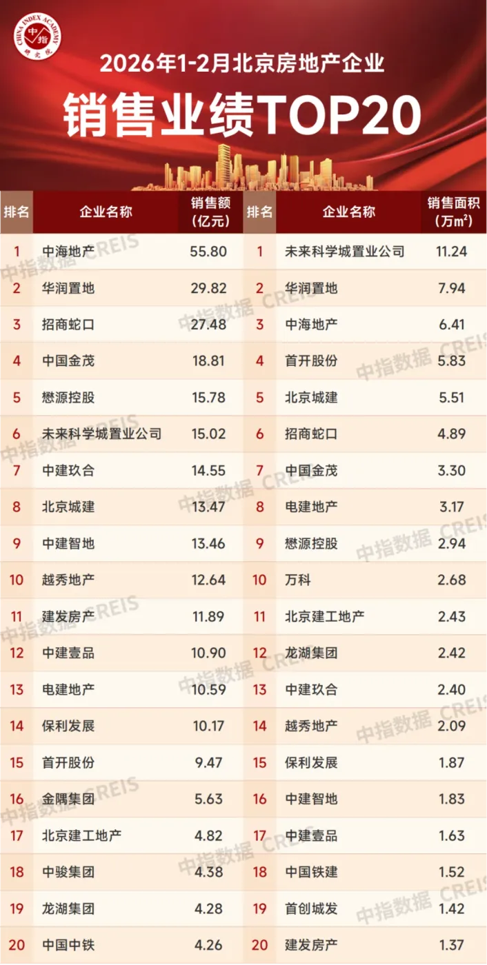 2026年1-2月北京房地产企业销售业绩TOP20
