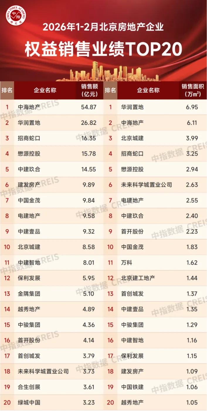 2026年1-2月北京房地产企业销售业绩TOP20