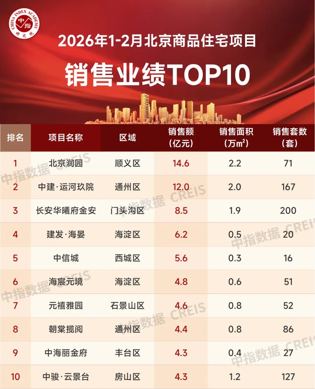 2026年1-2月北京房地产企业销售业绩TOP20