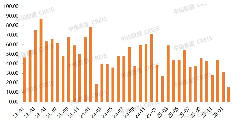 2026年1-2月北京房地产企业销售业绩TOP20