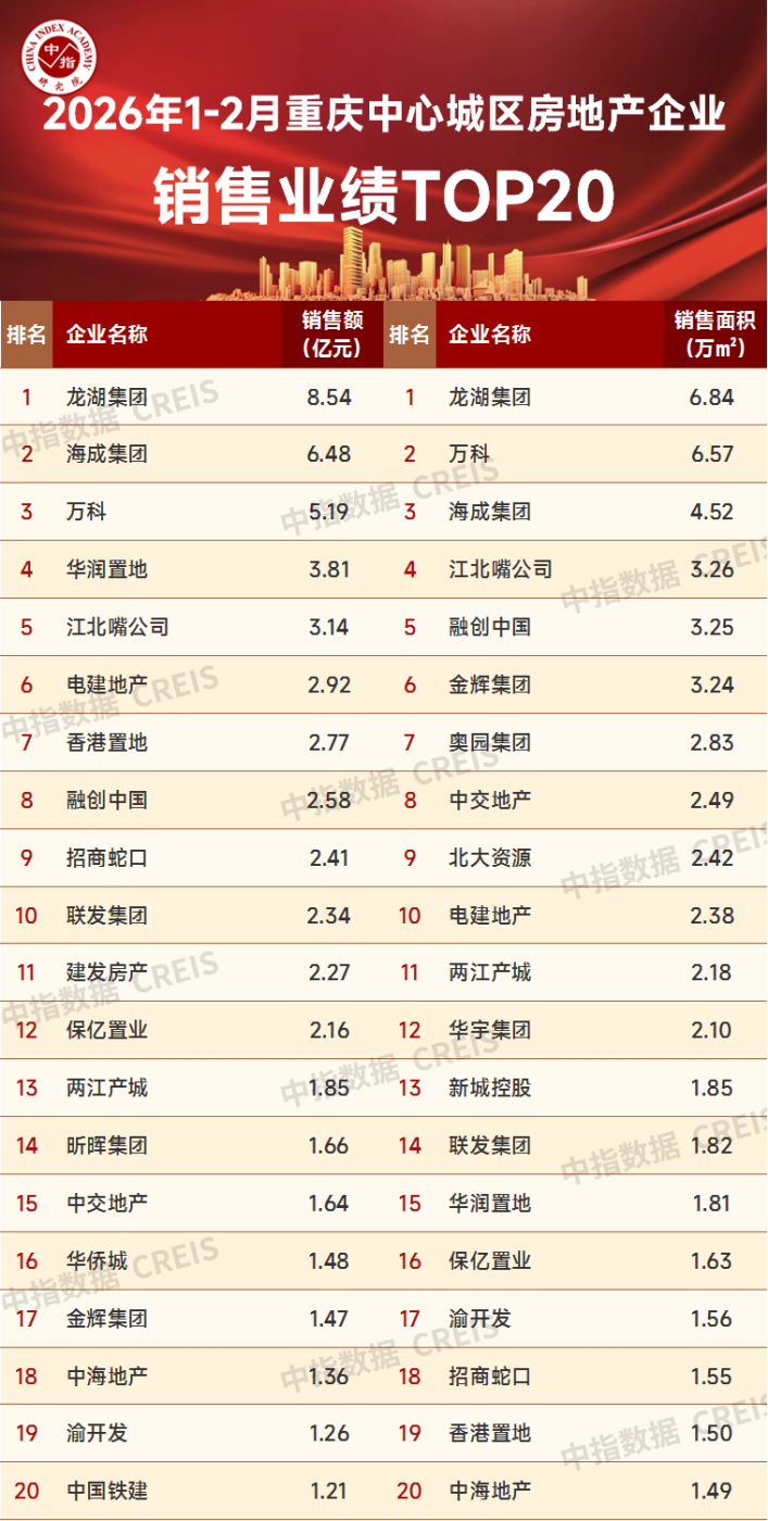 2026年1-2月重庆房地产企业销售业绩TOP20