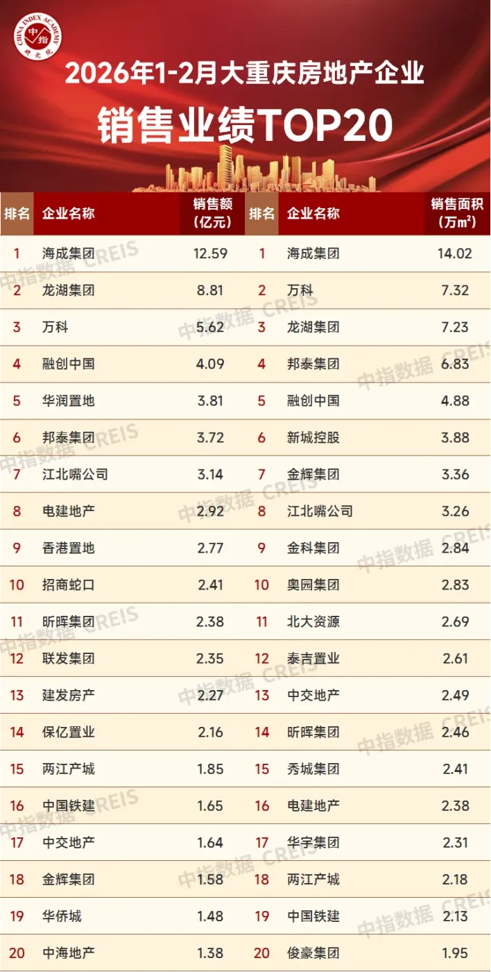 2026年1-2月重庆房地产企业销售业绩TOP20