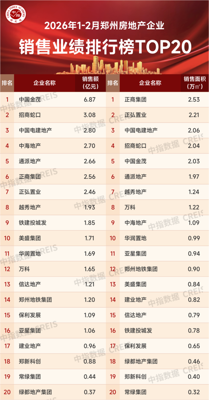 2026年1-2月郑州房地产企业销售业绩TOP20