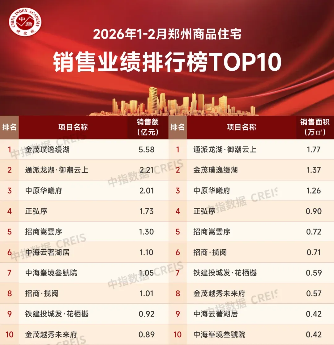 2026年1-2月郑州房地产企业销售业绩TOP20