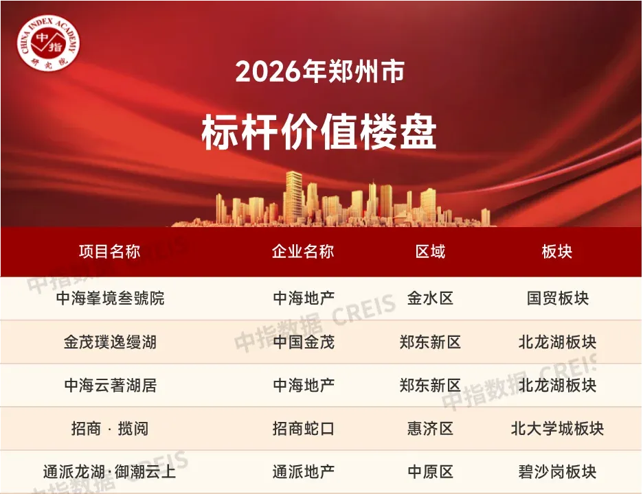 2026年1-2月郑州房地产企业销售业绩TOP20