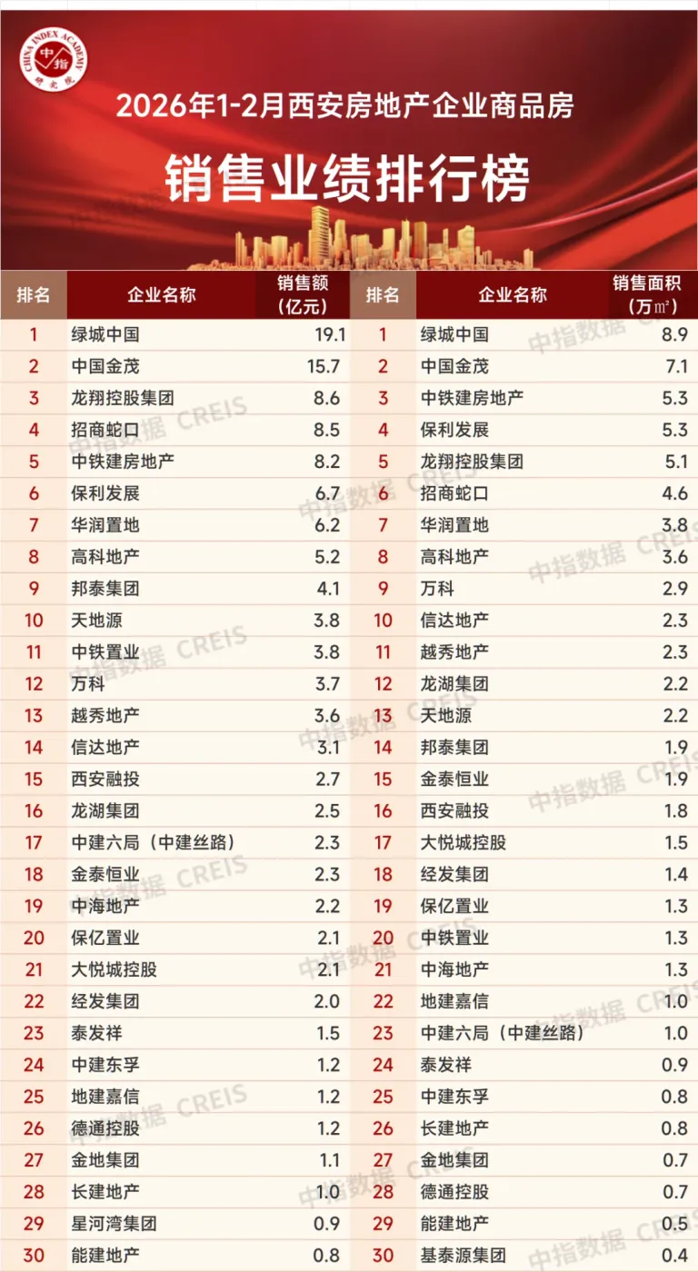 2026年1-2月西安房地产企业销售业绩排行榜