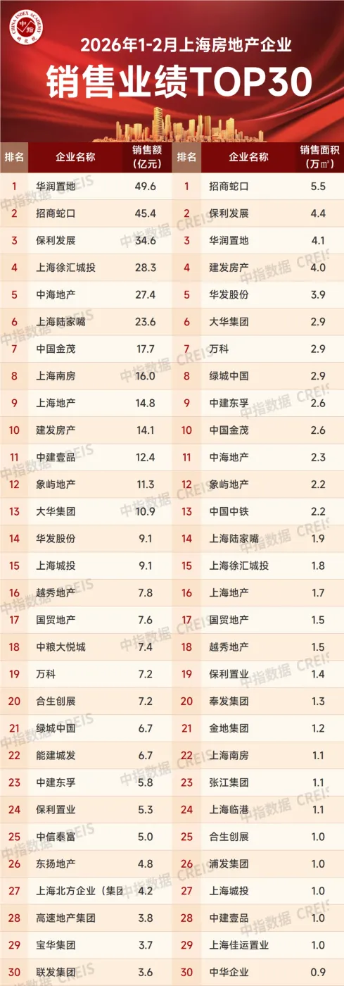 2026年1-2月上海房地产企业销售业绩TOP30