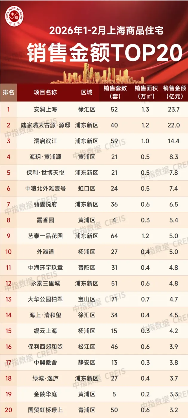 2026年1-2月上海房地产企业销售业绩TOP30