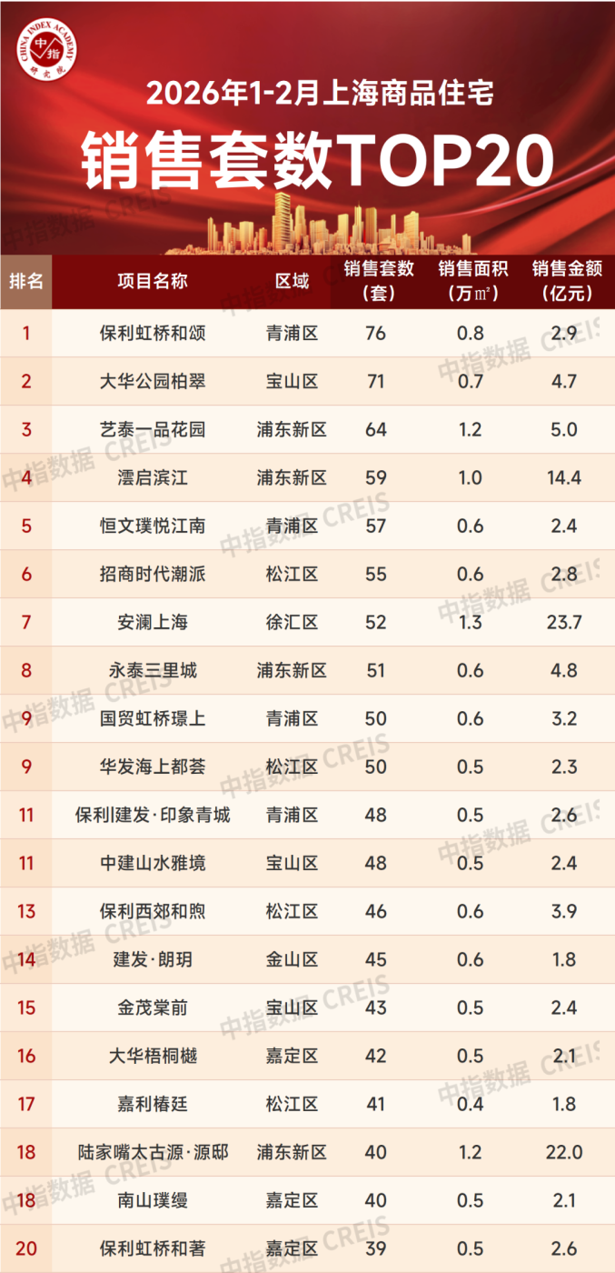2026年1-2月上海房地产企业销售业绩TOP30