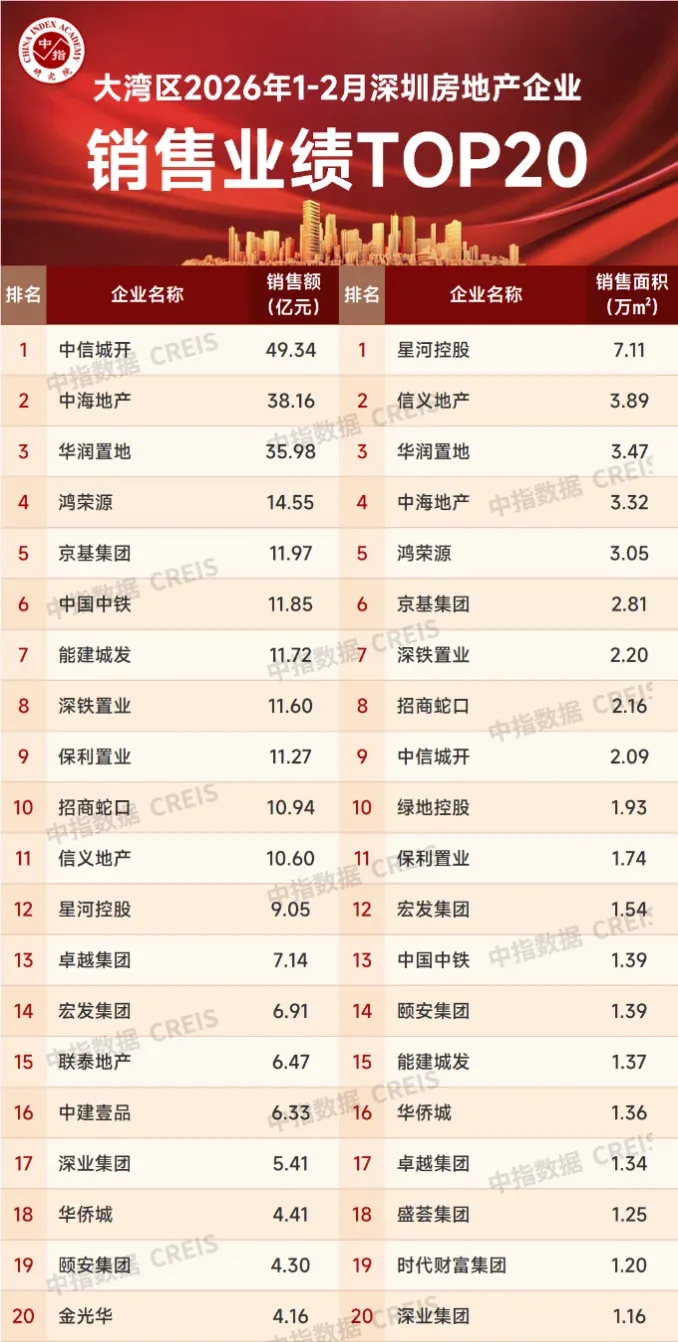 大湾区2026年1-2月深圳房地产企业销售业绩TOP20