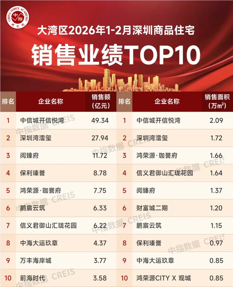 大湾区2026年1-2月深圳房地产企业销售业绩TOP20
