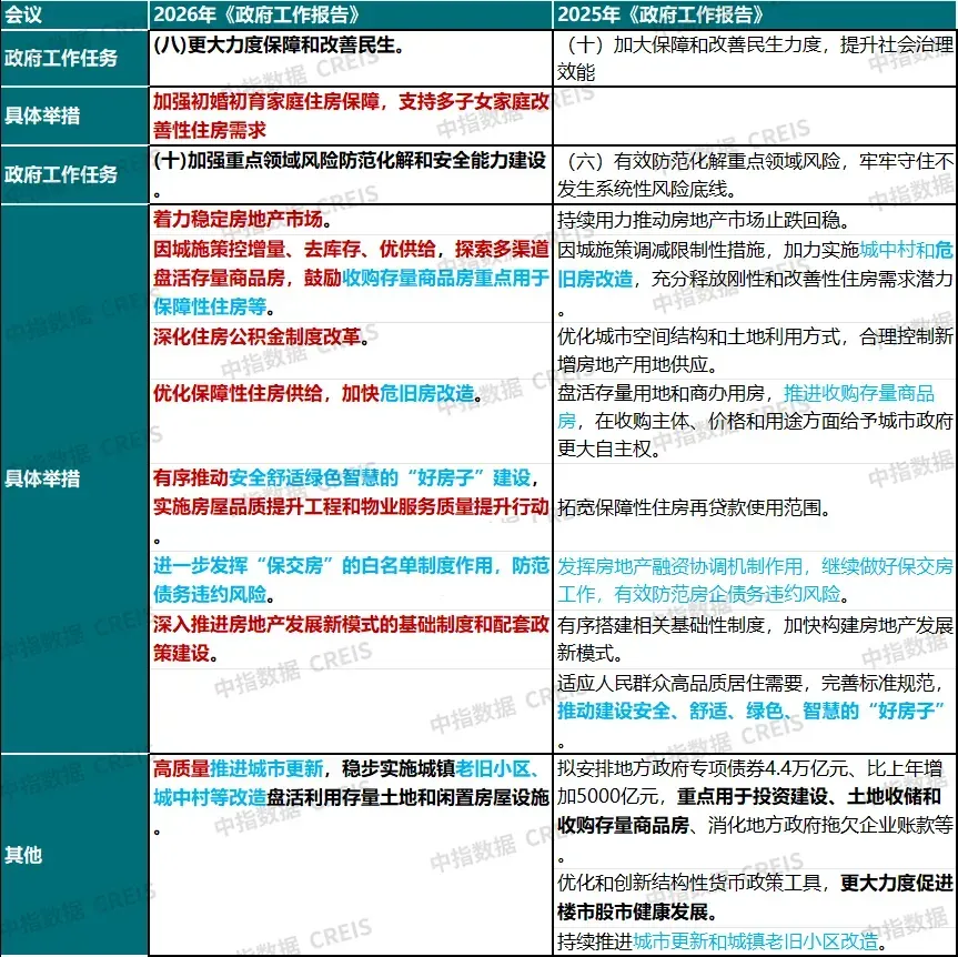 中指快评丨两会定调！2026如何稳楼市？