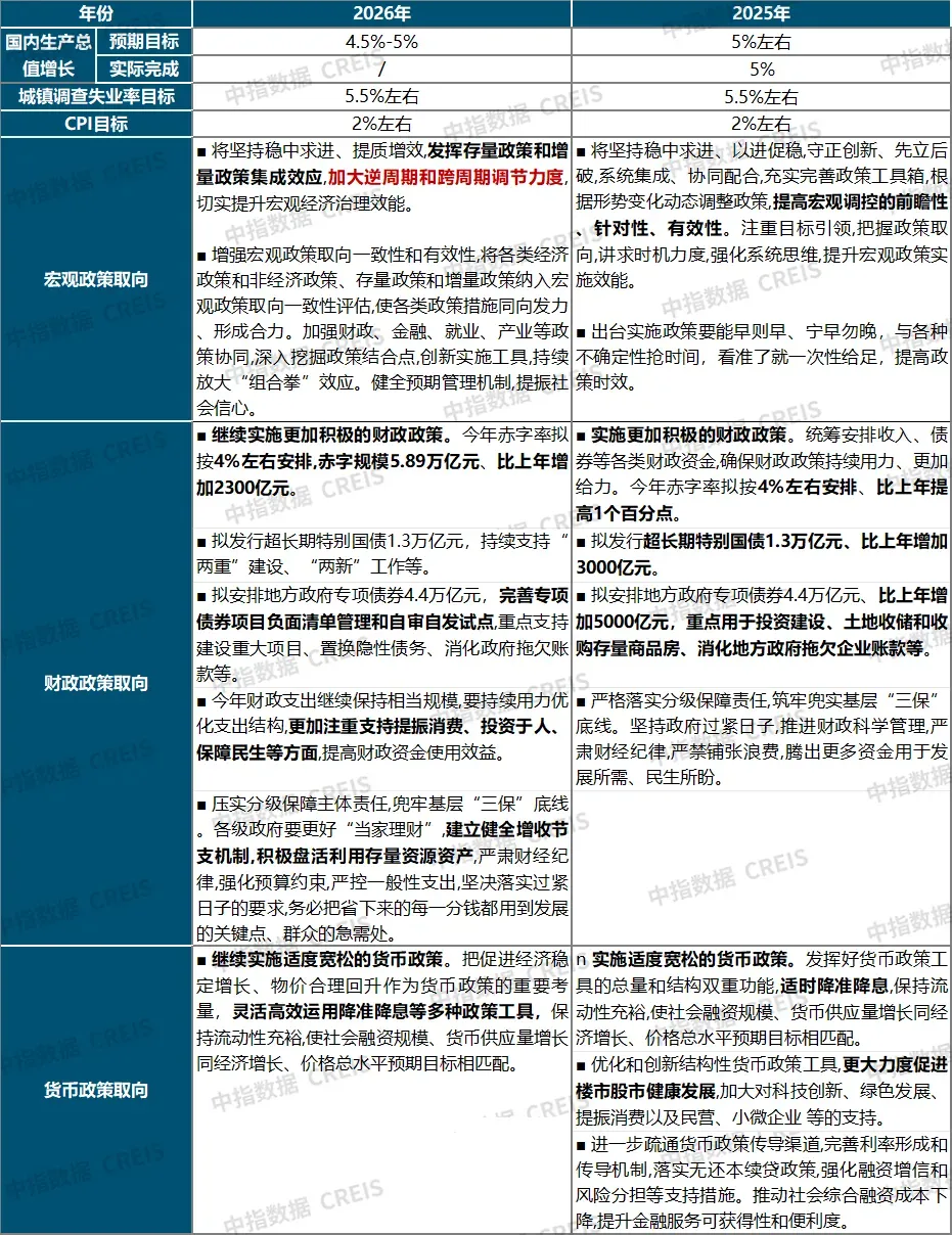中指快评丨两会定调！2026如何稳楼市？
