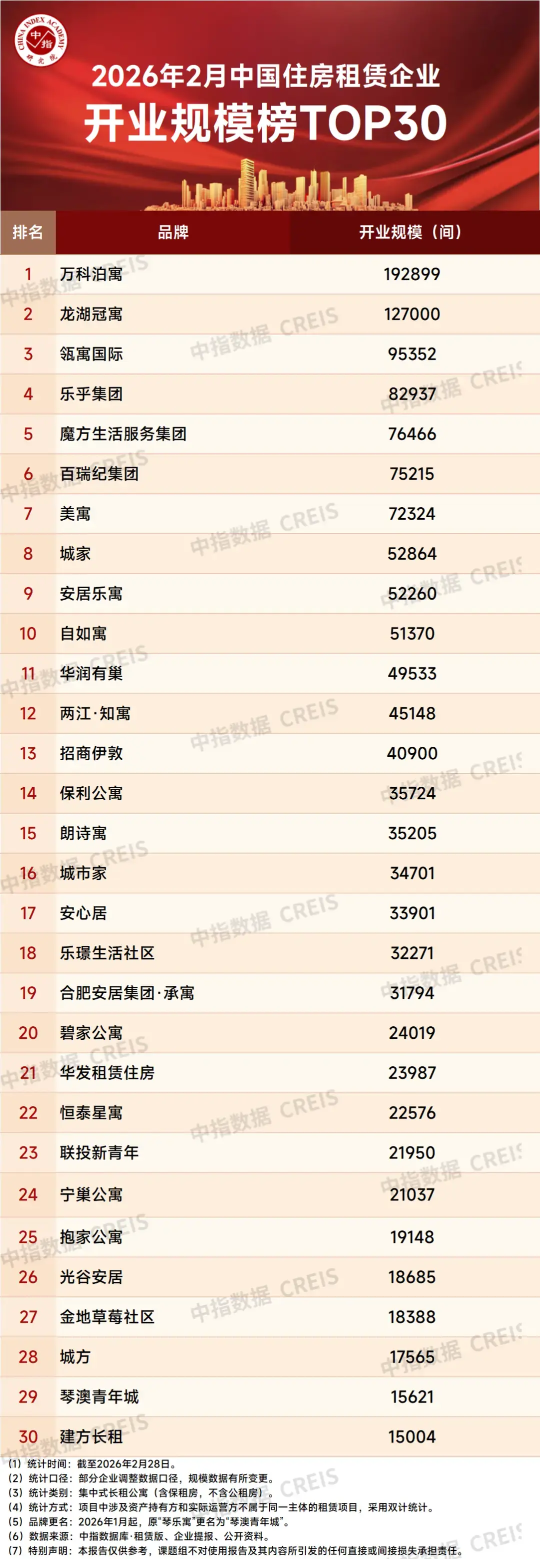 2026年2月中国住房租赁企业规模排行榜