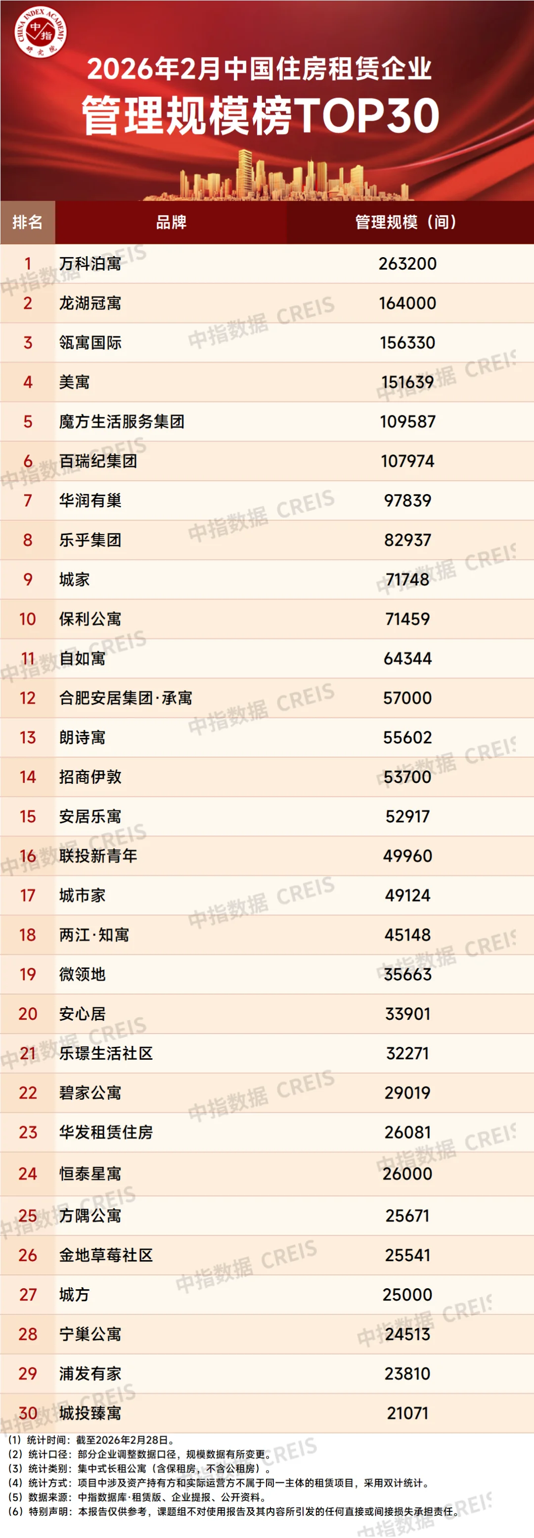 2026年2月中国住房租赁企业规模排行榜