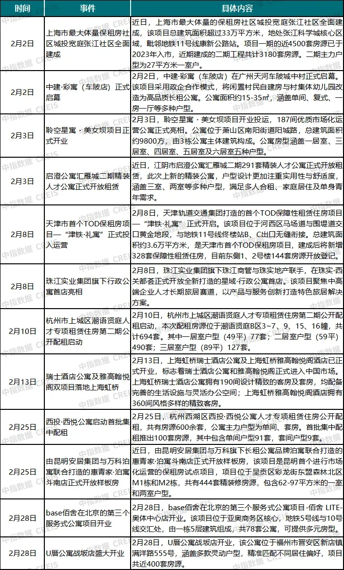 2026年2月中国住房租赁企业规模排行榜