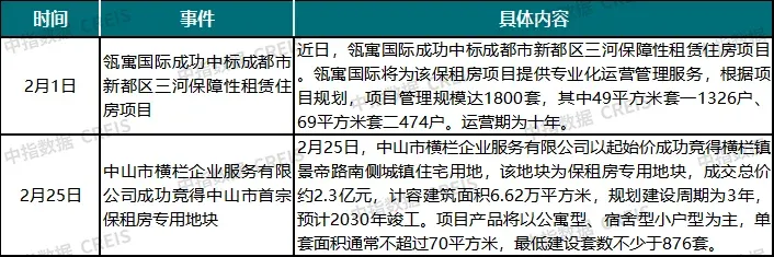 2026年2月中国住房租赁企业规模排行榜