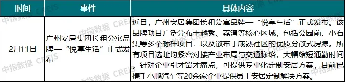 2026年2月中国住房租赁企业规模排行榜