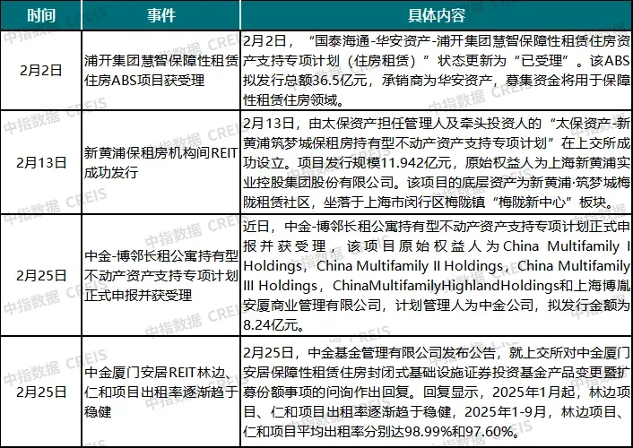 2026年2月中国住房租赁企业规模排行榜