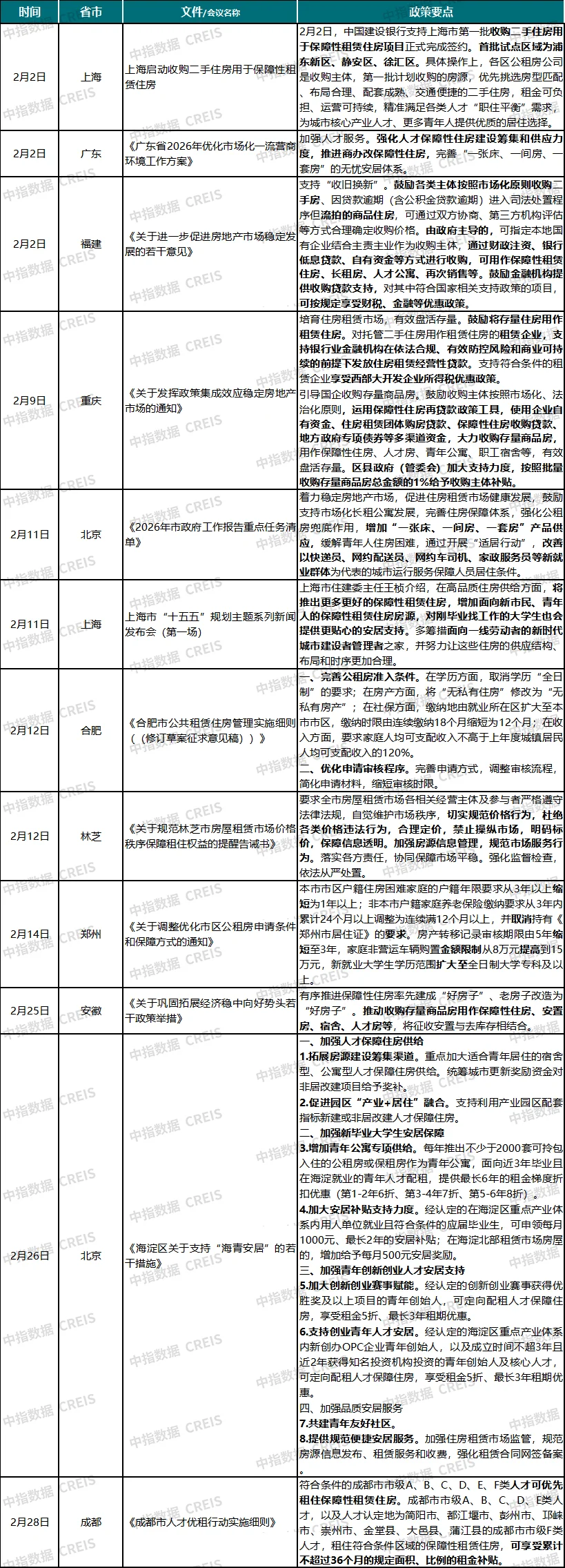 2026年2月中国住房租赁企业规模排行榜