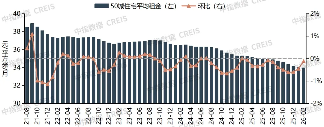 2026年2月中国住房租赁企业规模排行榜