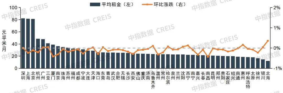 2026年2月中国住房租赁企业规模排行榜