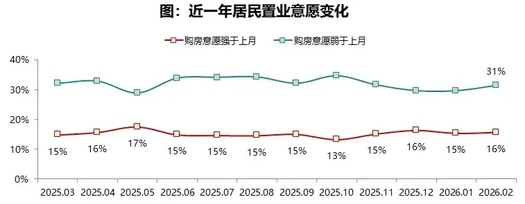 2026年2月居民置业意愿调研报告