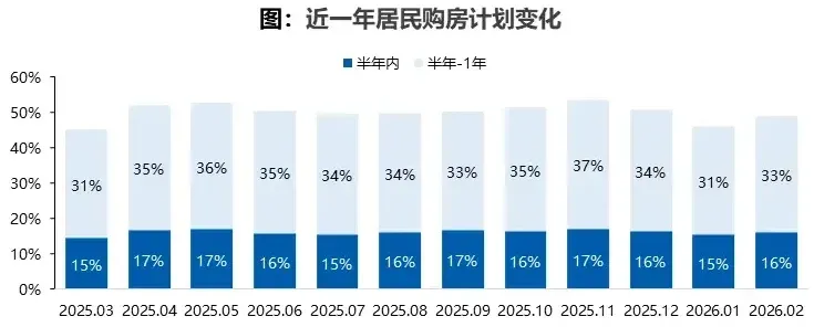 2026年2月居民置业意愿调研报告