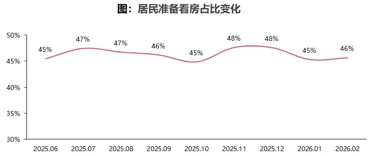 2026年2月居民置业意愿调研报告