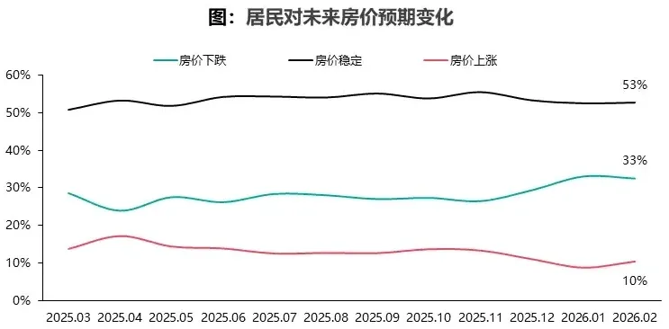 2026年2月居民置业意愿调研报告
