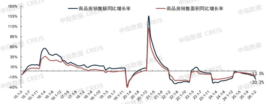 2026年1-2月全国新房销售9293万平米，小阳春还会来吗？