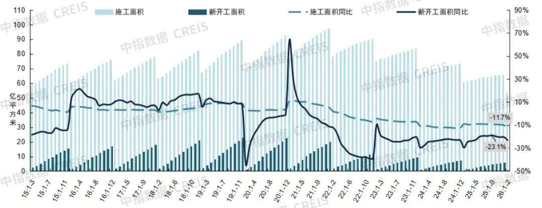 2026年1-2月全国新房销售9293万平米，小阳春还会来吗？