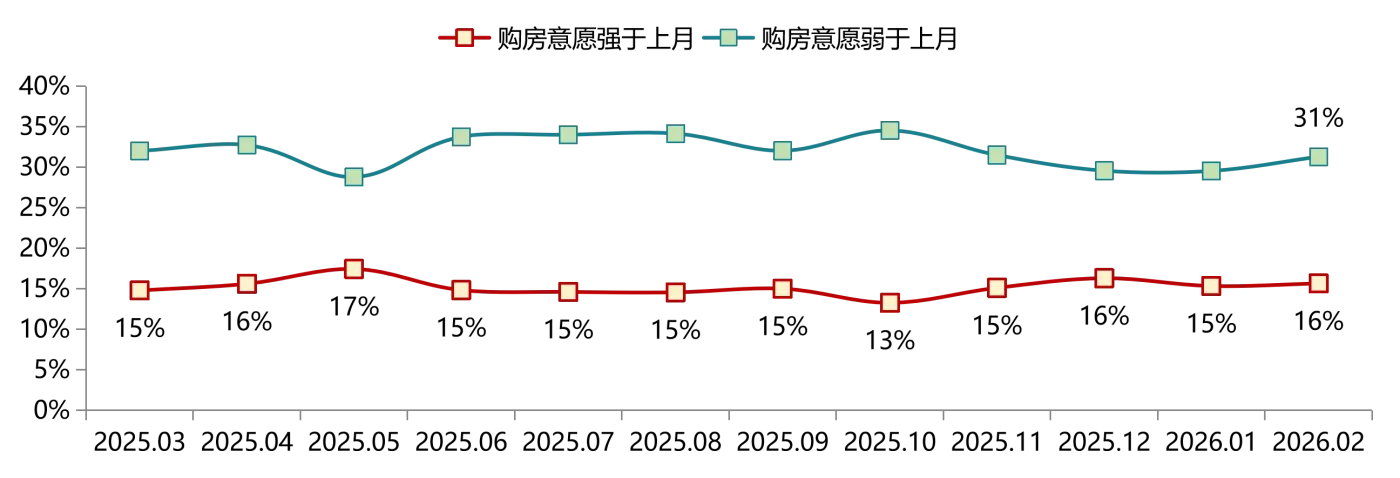 2026年2月居民置业意愿调查报告