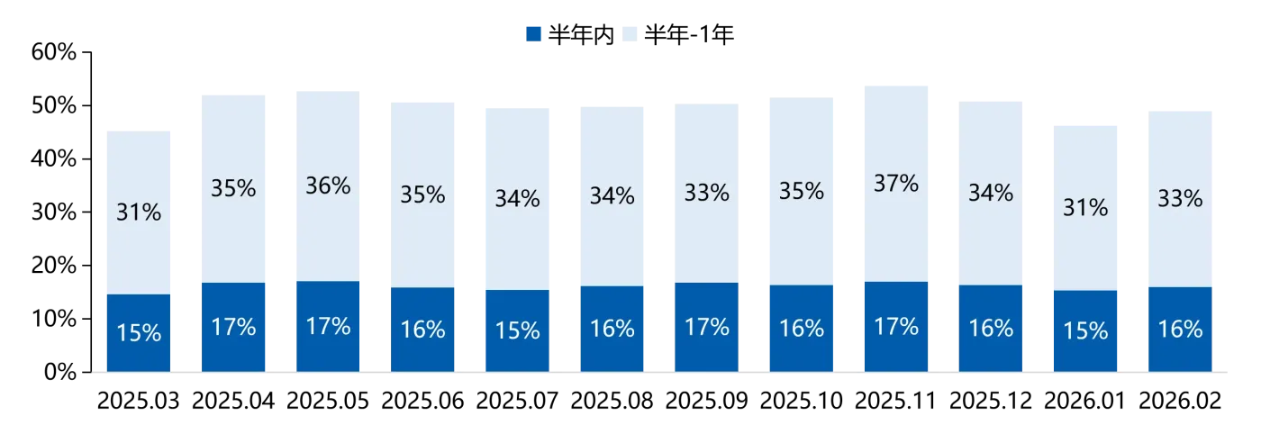 2026年2月居民置业意愿调查报告