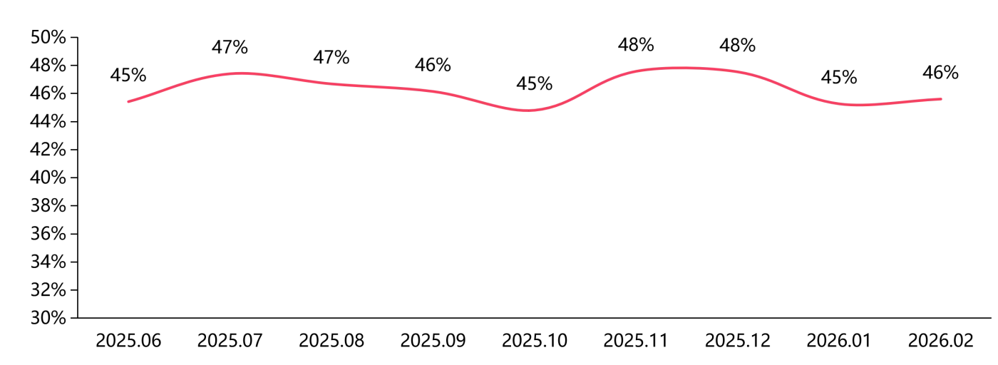 2026年2月居民置业意愿调查报告