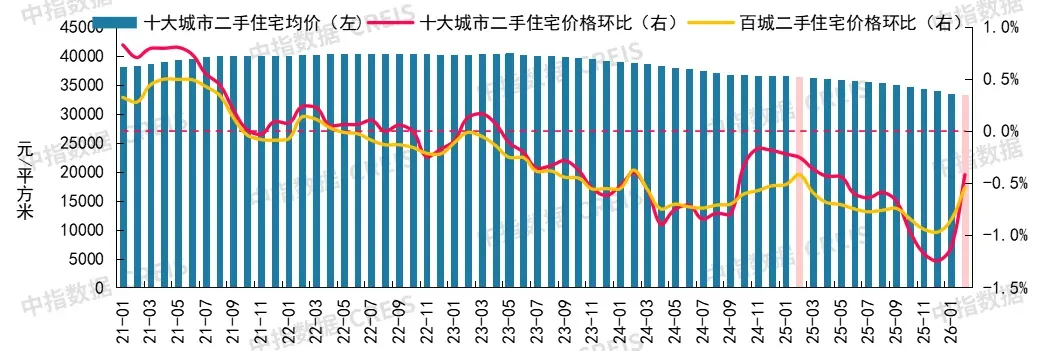 2026年2月十大城市二手房房价地图