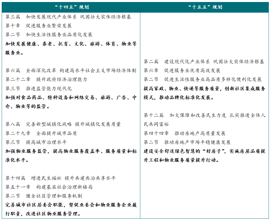“十五五”规划纲要正式出台，物业企业必须知道这些变化！