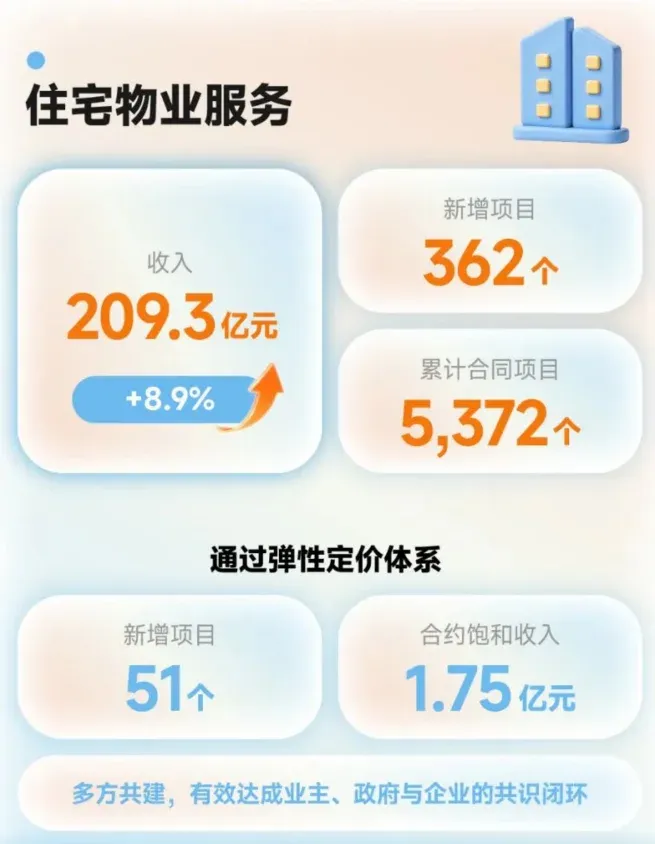 年报解读丨万物云：营收373亿再创新高，坚定科技战略拥抱未来