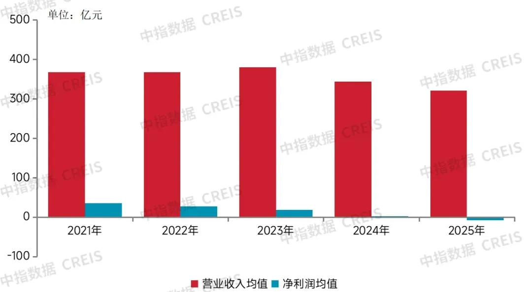 2026中国房地产百强企业研究报告