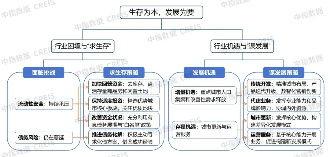 生存为本，发展为要——市场调整期中国房地产企业破局之道