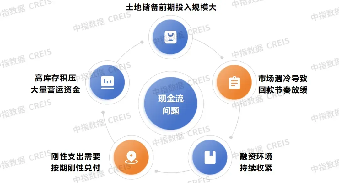 生存为本，发展为要——市场调整期中国房地产企业破局之道