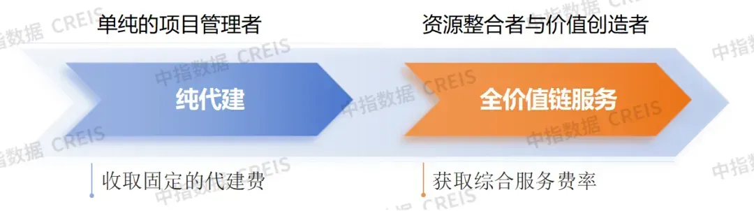 生存为本，发展为要——市场调整期中国房地产企业破局之道