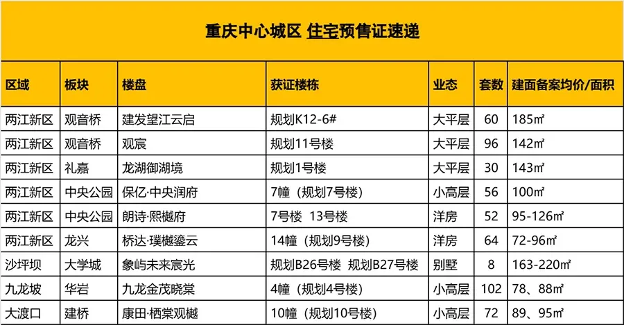 重庆9个楼盘拿证加推 多个畅销楼盘上架新楼栋-房产资讯-北京房天下