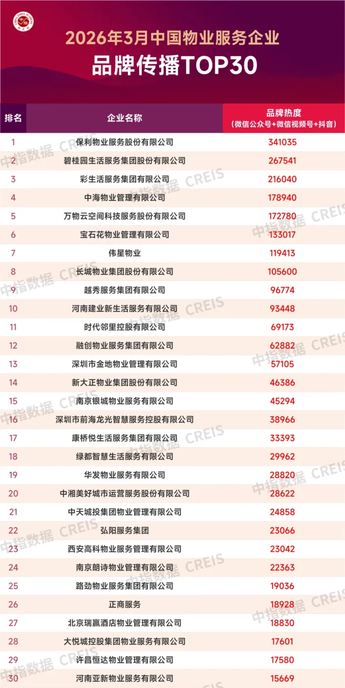 2026年3月中国物业服务企业品牌传播TOP30