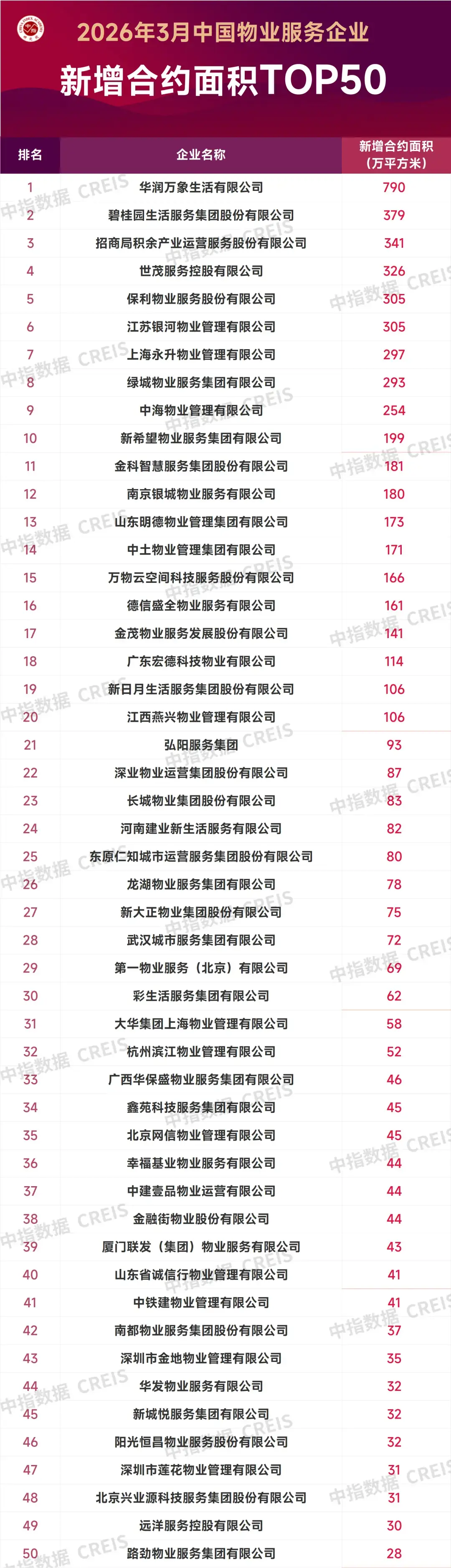 2026年3月中国物业服务企业新增合约面积TOP50